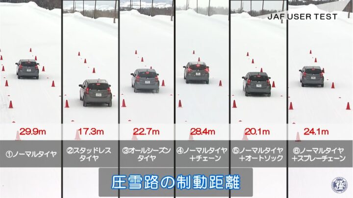 FlDKAo0aEAICHKN-720x405 【自動車】雪が降ったらノーマルタイヤは「ぜったいNG」、JAFが注意喚起