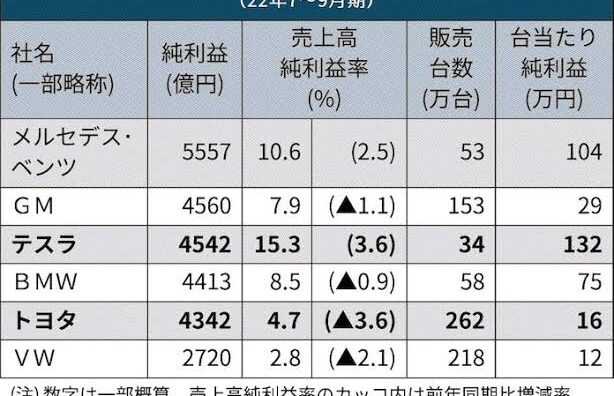 【悲報】ベンツ、ガチでボッタくりだった