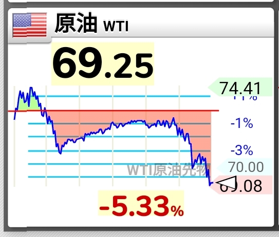AvWNkaW 【朗報】原油価格急落、60ドル台突入