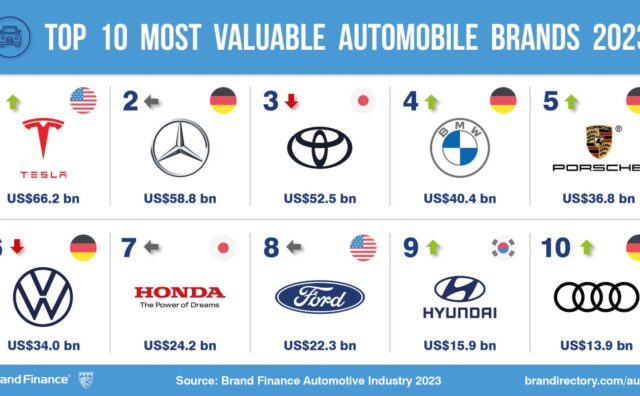 【英調査】　自動車ブランド価値ランクで現代自動車がトップ１０入り　トヨタは１位陥落