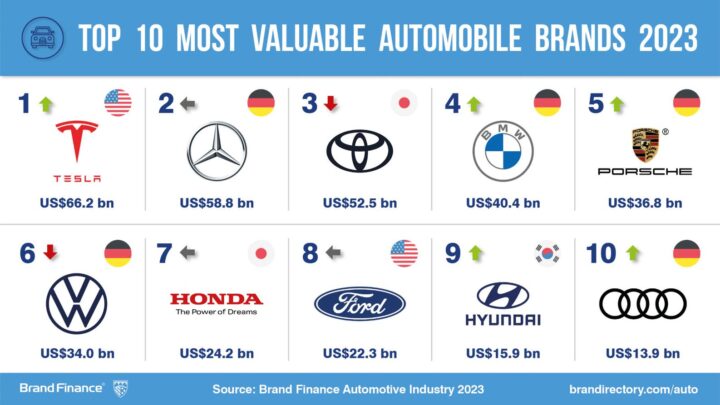 brand-car-720x405 【英調査】　自動車ブランド価値ランクで現代自動車がトップ１０入り　トヨタは１位陥落