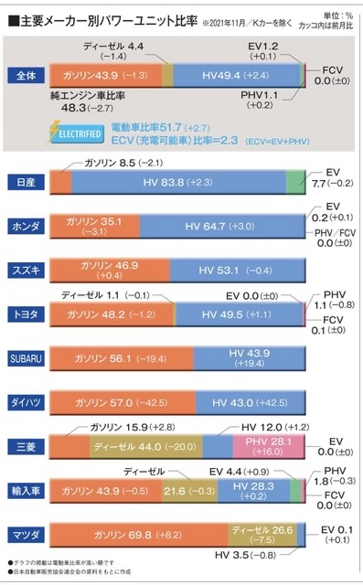 HO0scbD 【悲報】ガソリン車販売禁止　2035年で　日本　EV電気自動車になる
