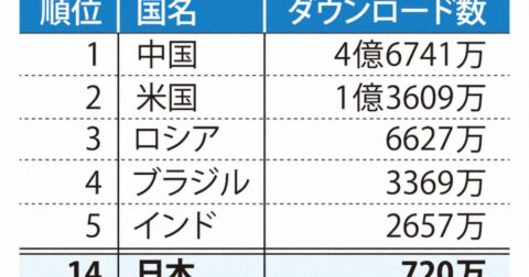 lP2tVRO-480x252 【驚愕】日本の『違法ダウンロード』2022年 720万件　5年で5倍 モラル最低国民だった