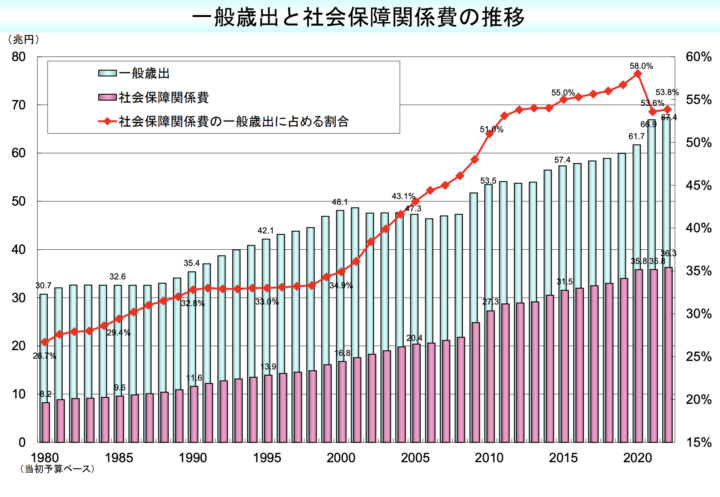 Czdlsnf-720x497 【悲報】日本さん、どんなに増税しても半分以上が『社会保障費』に消える国だったwww