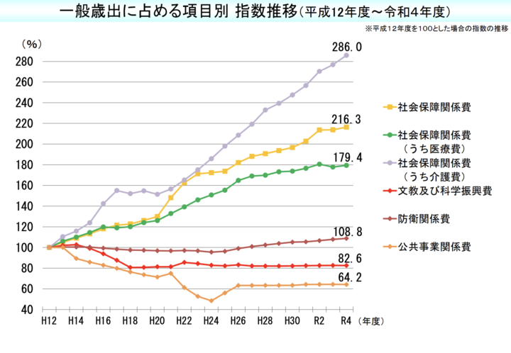 bXrCnfn-720x498 【悲報】日本さん、どんなに増税しても半分以上が『社会保障費』に消える国だったwww