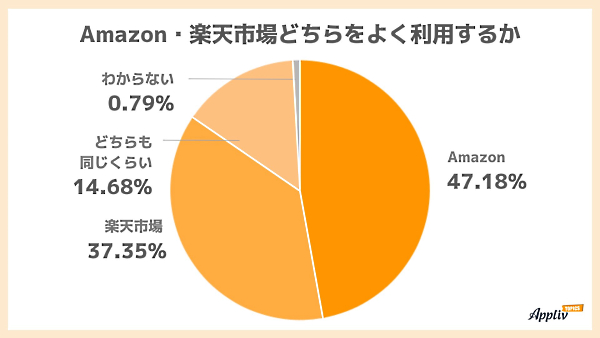 news-node11195-3 【通販】「Amazon」vs.「楽天市場」　よく使うのはAmazonが47%、「楽天市場」は37%