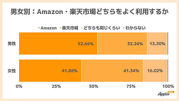 news-node11195-4 【通販】「Amazon」vs.「楽天市場」　よく使うのはAmazonが47%、「楽天市場」は37%