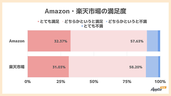 news-node11195-6 【通販】「Amazon」vs.「楽天市場」　よく使うのはAmazonが47%、「楽天市場」は37%