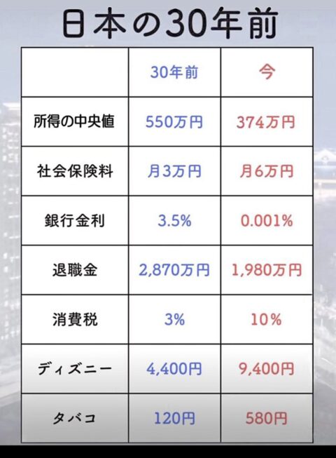 06Z3NWt-480x653 【悲報】日本人、ガチで貧困になる。平均所得が150万減っているのに税率が跳ね上がるｗｗｗ