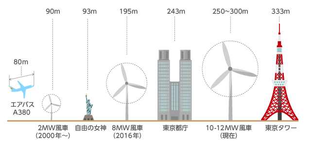 DBlrslG 【朗報】バルミューダさん、風力発電事業に参戦！！！！！