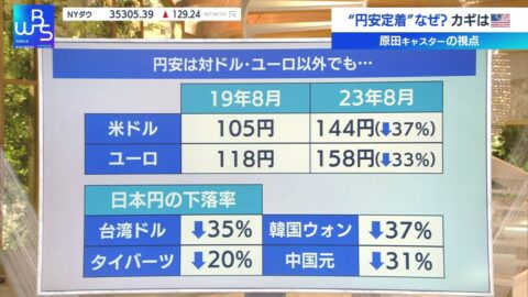 ejdf2Qp-480x270 【朗報】日本のGDP『12%増加』、完全復活へｗｗ