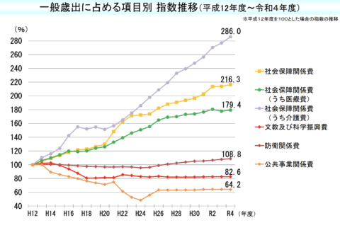 jUg4zWl-480x332 【絶望】日本の『社会保障費』、とどまるところを知らない