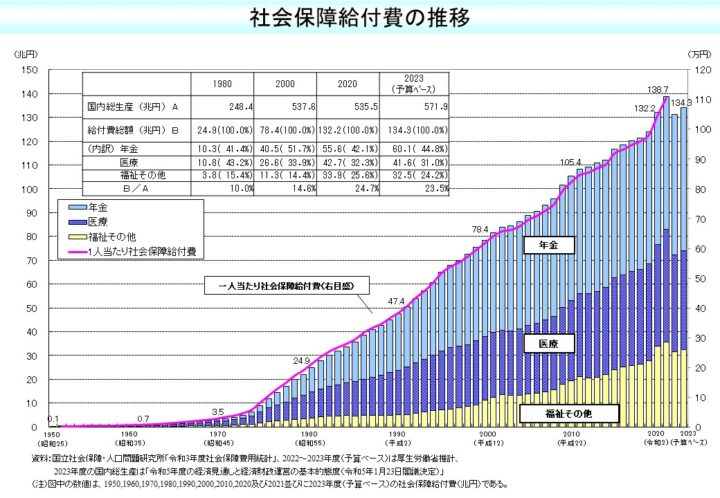 fmk75gS-720x498 【画像】日本国民さん、ついに気づき始める……「あれ？ワイらの賃金が上がらないのって社会保険料のせいじゃね？」