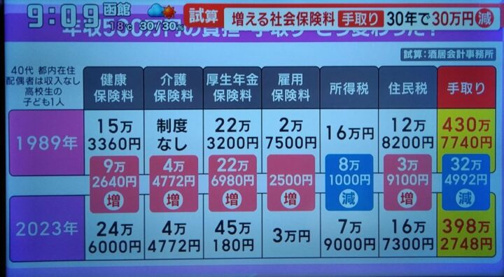 stEuFeF-720x396 【画像】日本国民さん、ついに気づき始める……「あれ？ワイらの賃金が上がらないのって社会保険料のせいじゃね？」