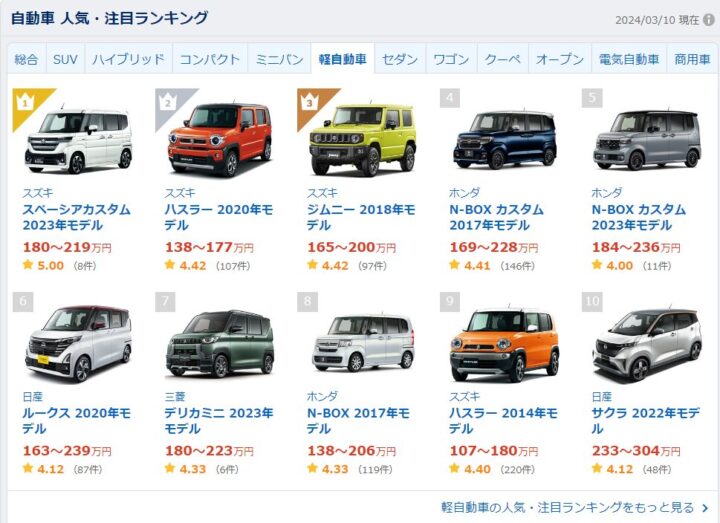 wiq70s5-720x523 【悲報】車→新車350万、維持費年間50万