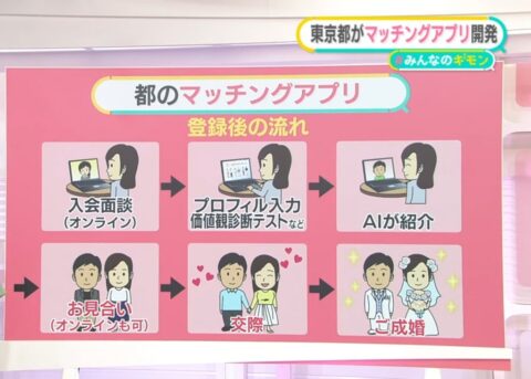 7RUe3Ur-480x343 東京都がマッチングアプリを開発。AIが相性のいい人を紹介してくれるぞ！