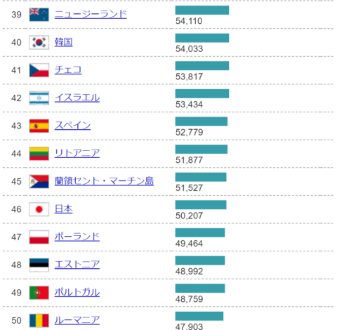 VLo2oMR-480x470 【画像】「一人当たりの豊かさ」を表す購買力平価ランキグン、こちらｗｗｗｗｗ