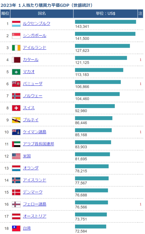 W7Mlcen-480x773 【画像】「一人当たりの豊かさ」を表す購買力平価ランキグン、こちらｗｗｗｗｗ