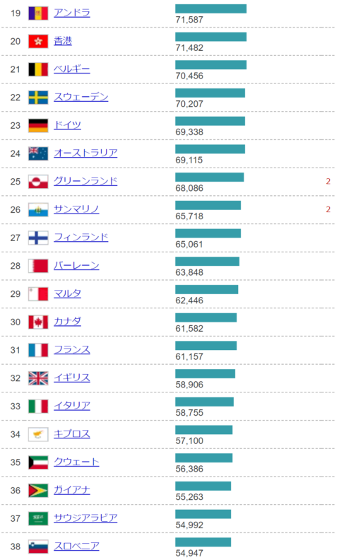 Yg4knhA-480x792 【画像】「一人当たりの豊かさ」を表す購買力平価ランキグン、こちらｗｗｗｗｗ