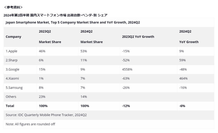 l_asa_IDC_02-720x439 Yahooユーザー「iPhoneは高すぎる」「Appleはこれから衰退する」